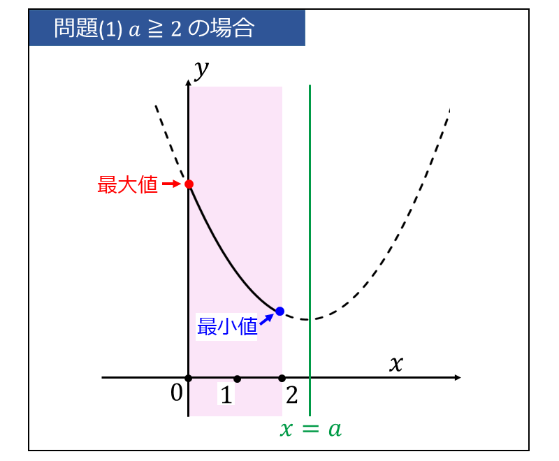 軸が動く二次関数の最大値・最小値(定数aがa>=2の場合)